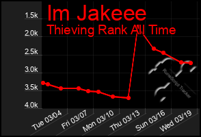 Total Graph of Im Jakeee