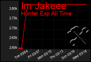 Total Graph of Im Jakeee