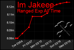 Total Graph of Im Jakeee