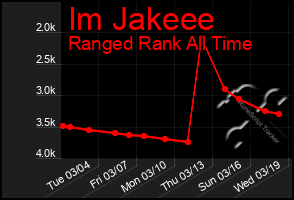 Total Graph of Im Jakeee