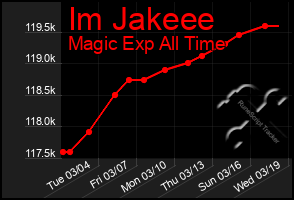 Total Graph of Im Jakeee