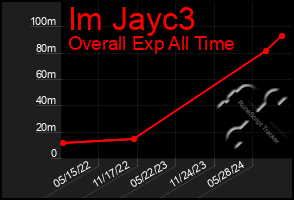 Total Graph of Im Jayc3