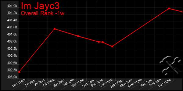 Last 7 Days Graph of Im Jayc3