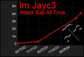 Total Graph of Im Jayc3