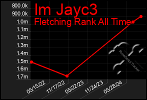 Total Graph of Im Jayc3