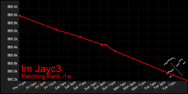 Last 7 Days Graph of Im Jayc3