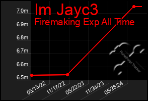 Total Graph of Im Jayc3