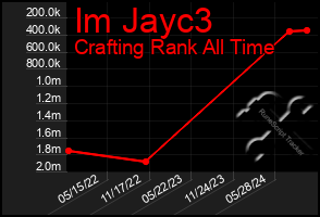 Total Graph of Im Jayc3