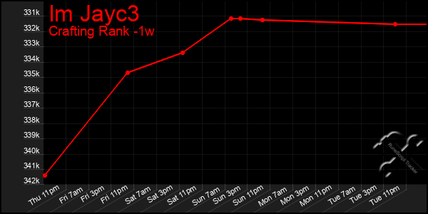 Last 7 Days Graph of Im Jayc3