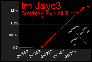 Total Graph of Im Jayc3