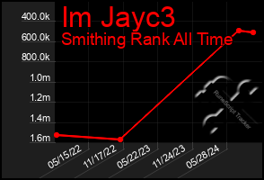 Total Graph of Im Jayc3