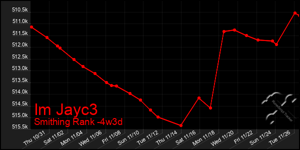 Last 31 Days Graph of Im Jayc3