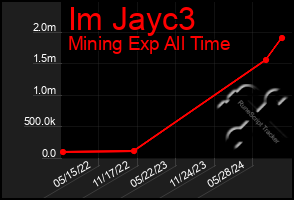 Total Graph of Im Jayc3