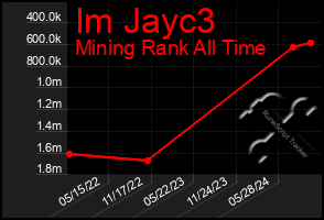 Total Graph of Im Jayc3