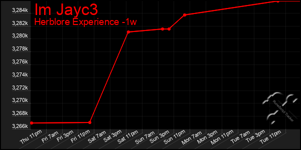 Last 7 Days Graph of Im Jayc3