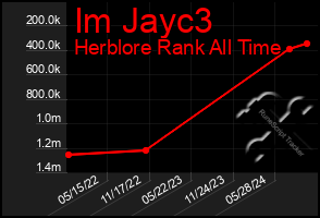 Total Graph of Im Jayc3