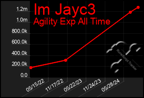 Total Graph of Im Jayc3