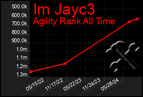 Total Graph of Im Jayc3