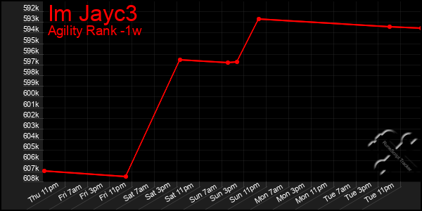 Last 7 Days Graph of Im Jayc3