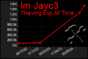 Total Graph of Im Jayc3