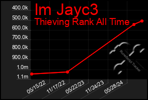 Total Graph of Im Jayc3