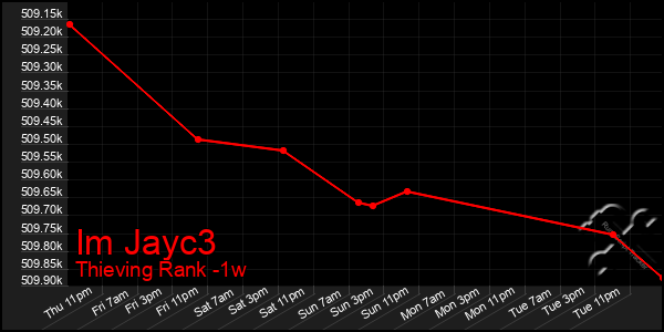 Last 7 Days Graph of Im Jayc3