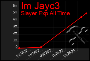 Total Graph of Im Jayc3