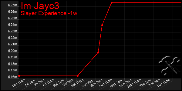 Last 7 Days Graph of Im Jayc3