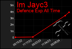 Total Graph of Im Jayc3