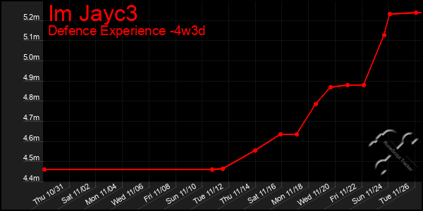 Last 31 Days Graph of Im Jayc3