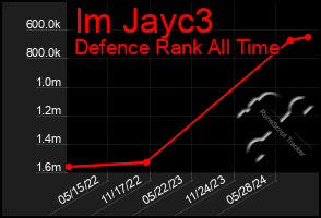 Total Graph of Im Jayc3