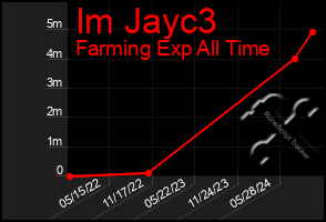 Total Graph of Im Jayc3