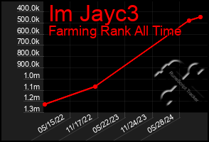 Total Graph of Im Jayc3