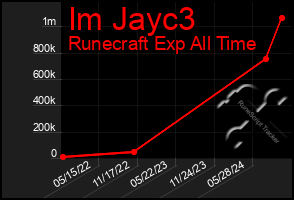 Total Graph of Im Jayc3