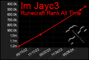 Total Graph of Im Jayc3