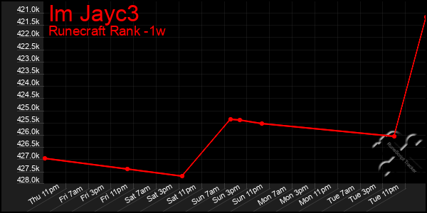 Last 7 Days Graph of Im Jayc3