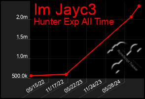 Total Graph of Im Jayc3