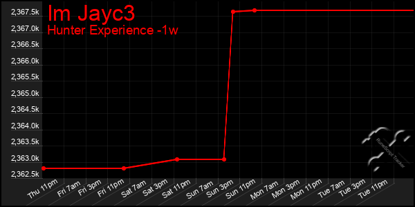 Last 7 Days Graph of Im Jayc3