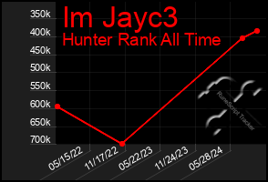 Total Graph of Im Jayc3