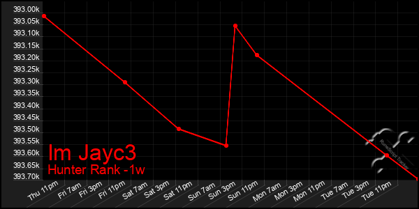 Last 7 Days Graph of Im Jayc3