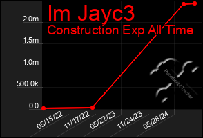 Total Graph of Im Jayc3