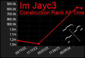 Total Graph of Im Jayc3