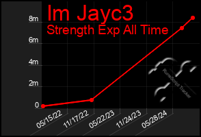 Total Graph of Im Jayc3