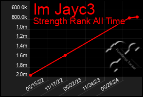 Total Graph of Im Jayc3