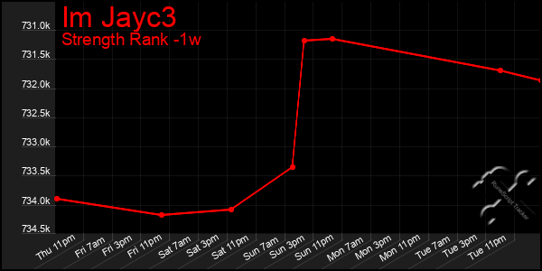 Last 7 Days Graph of Im Jayc3