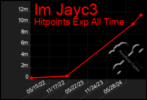 Total Graph of Im Jayc3