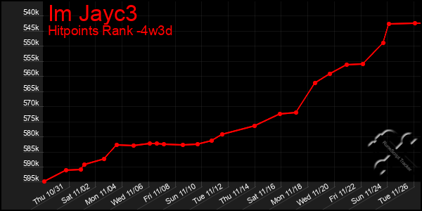 Last 31 Days Graph of Im Jayc3