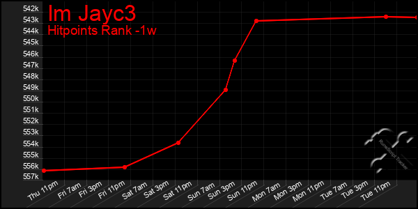 Last 7 Days Graph of Im Jayc3