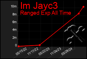 Total Graph of Im Jayc3