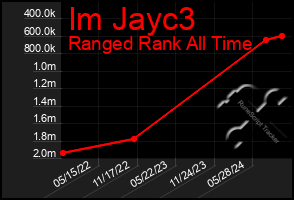 Total Graph of Im Jayc3